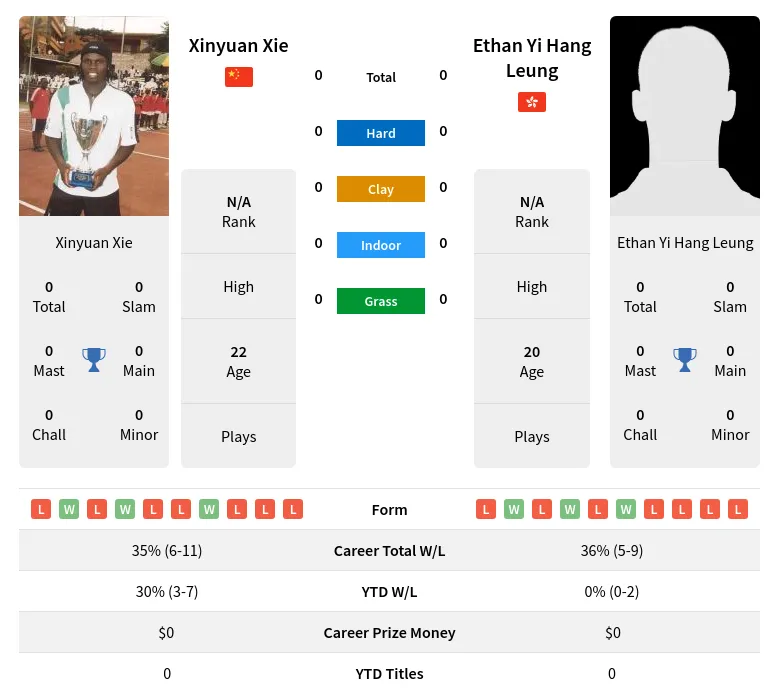 Xie Leung H2h Summary Stats 4th July 2024
