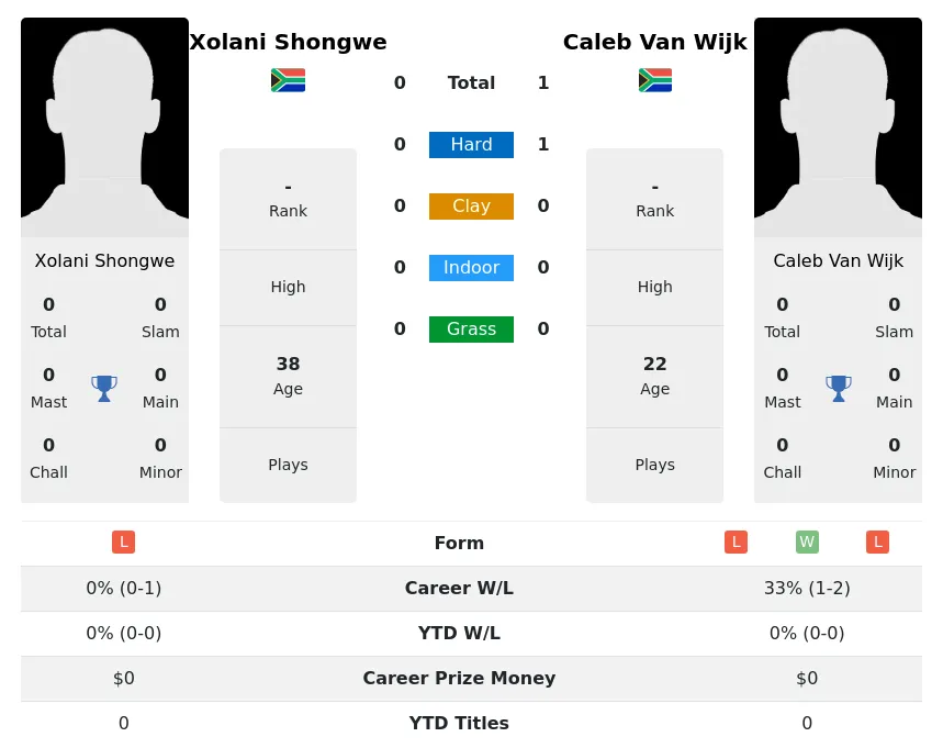 Wijk Shongwe H2h Summary Stats 20th April 2024