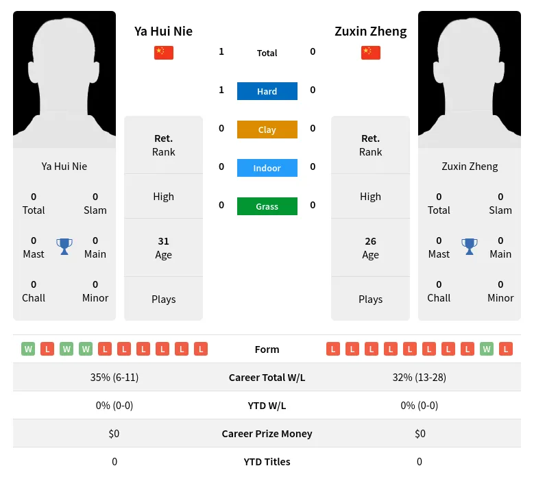 Nie Zheng H2h Summary Stats 14th May 2024