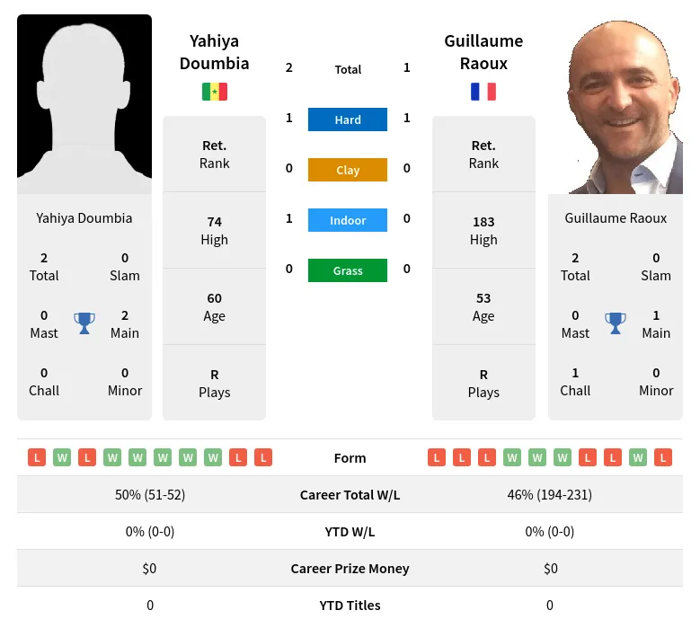 Doumbia Raoux H2h Summary Stats 3rd July 2024
