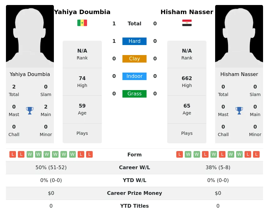 Doumbia Nasser H2h Summary Stats 2nd July 2024