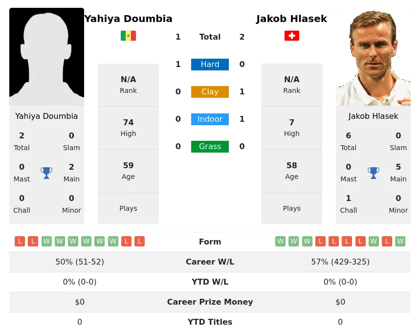Doumbia Hlasek H2h Summary Stats 3rd July 2024
