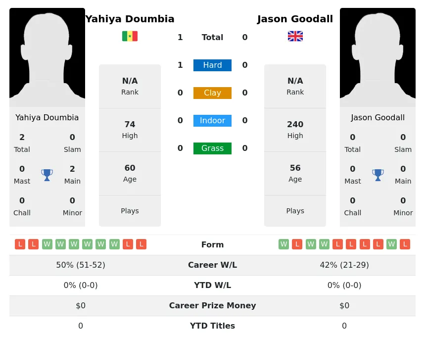Doumbia Goodall H2h Summary Stats 3rd July 2024