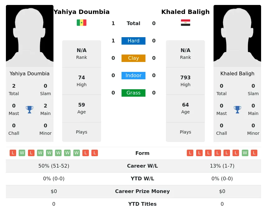 Doumbia Baligh H2h Summary Stats 2nd July 2024