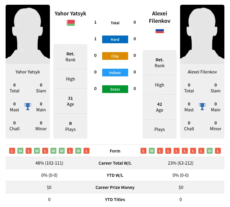 Yatsyk Filenkov H2h Summary Stats 19th April 2024