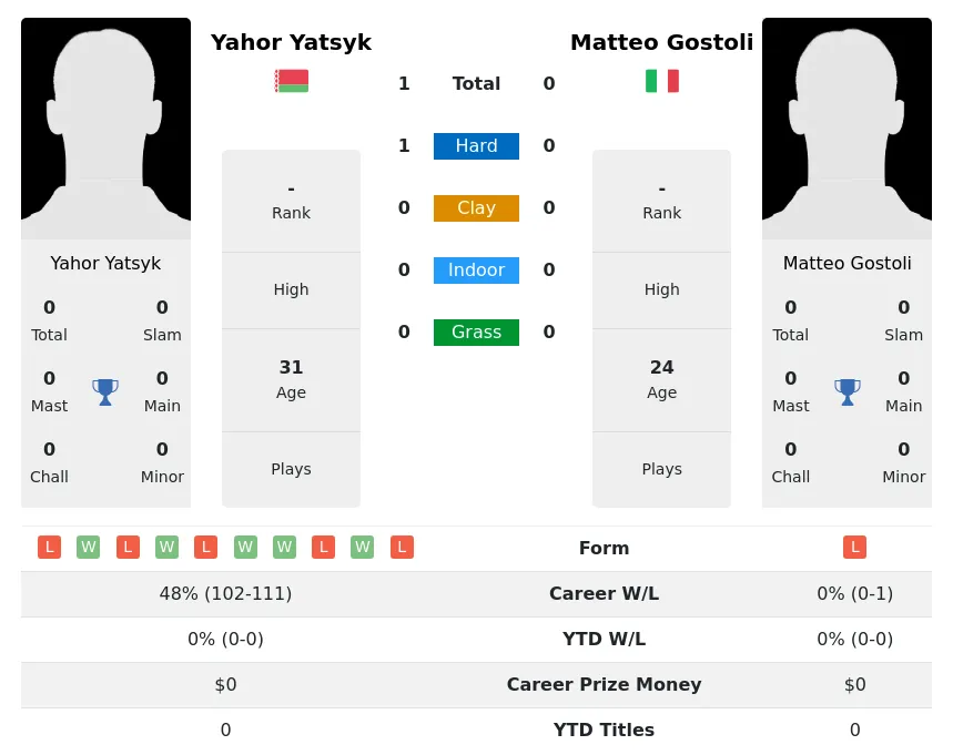 Yatsyk Gostoli H2h Summary Stats 21st June 2024