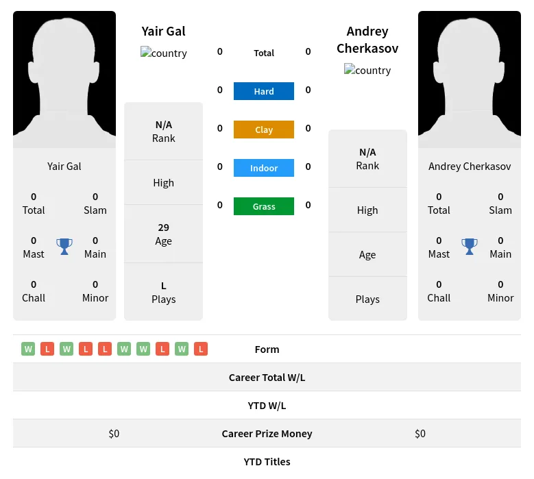 Gal Cherkasov H2h Summary Stats 17th April 2024