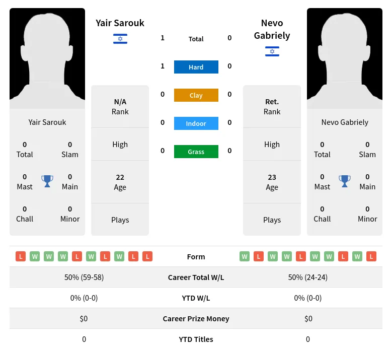 Sarouk Gabriely H2h Summary Stats 19th April 2024