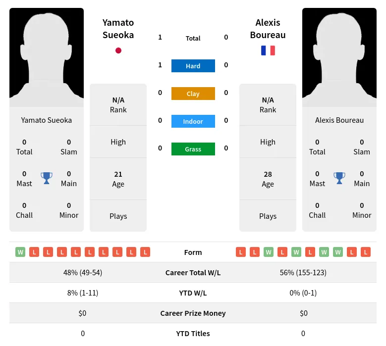 Sueoka Boureau H2h Summary Stats 17th April 2024