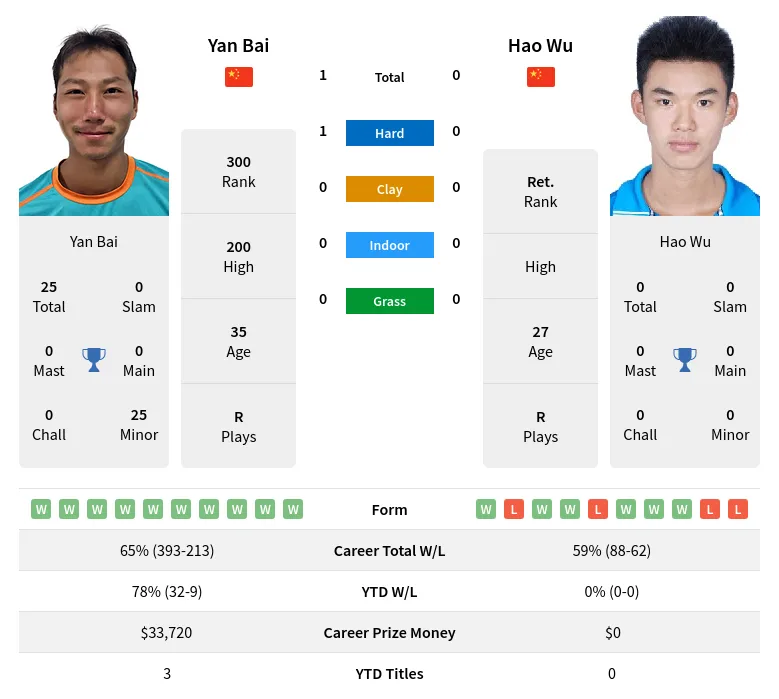 Bai Wu H2h Summary Stats 16th June 2024