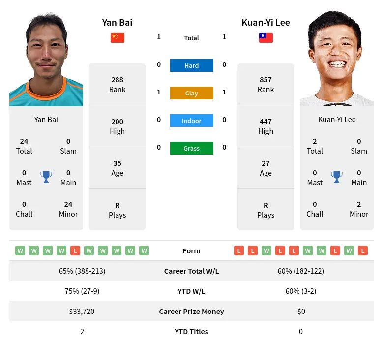 Bai Lee H2h Summary Stats 29th March 2024