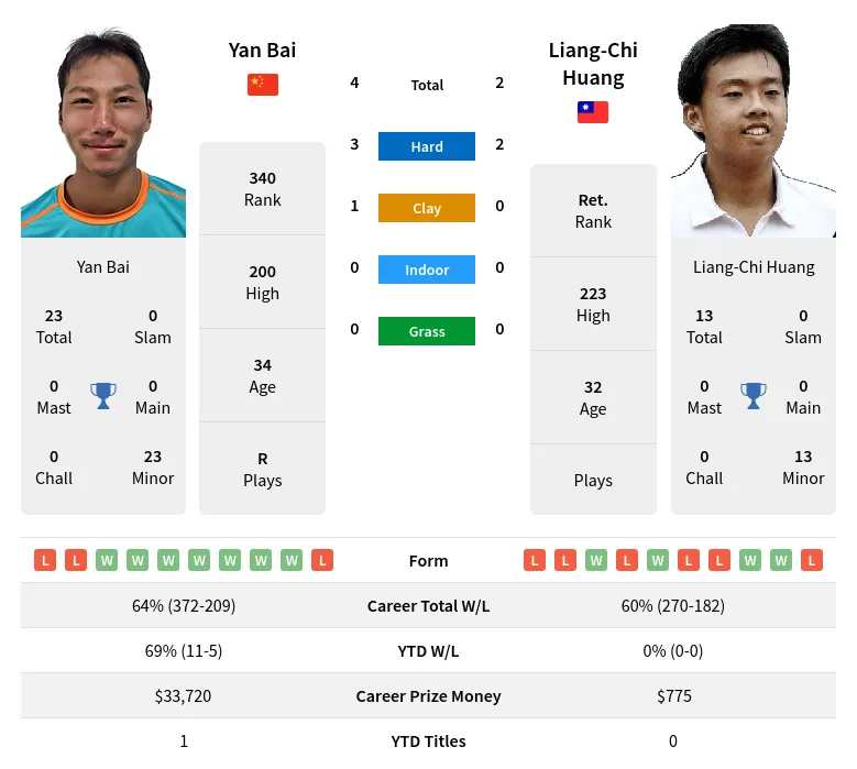 Bai Huang H2h Summary Stats 29th March 2024