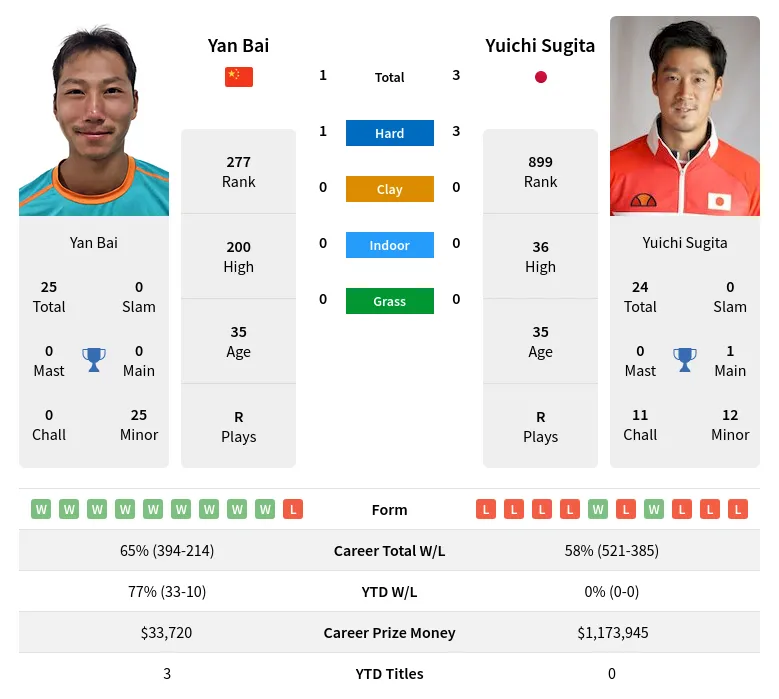 Bai Sugita H2h Summary Stats 19th April 2024