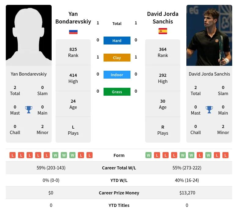 Bondarevskiy Sanchis H2h Summary Stats 19th April 2024