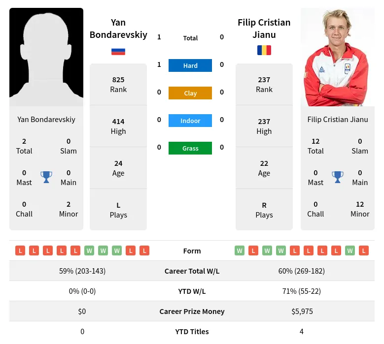 Bondarevskiy Jianu H2h Summary Stats 23rd April 2024