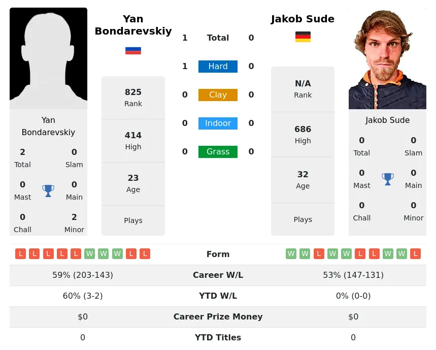 Bondarevskiy Sude H2h Summary Stats 26th June 2024