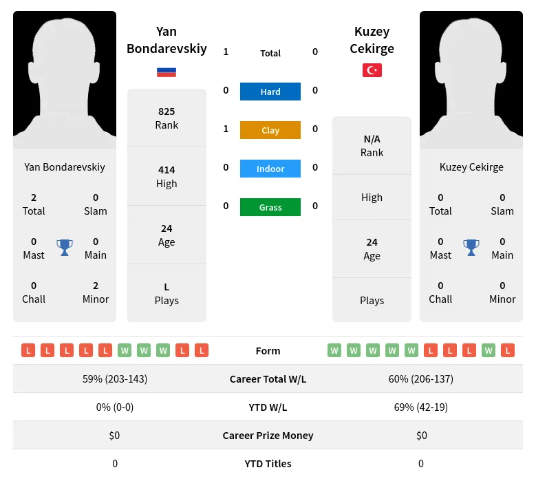 Bondarevskiy Cekirge H2h Summary Stats 23rd April 2024