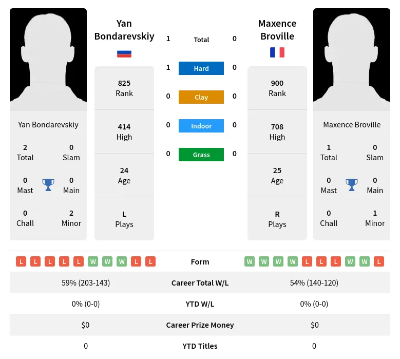 Bondarevskiy Broville H2h Summary Stats 19th April 2024