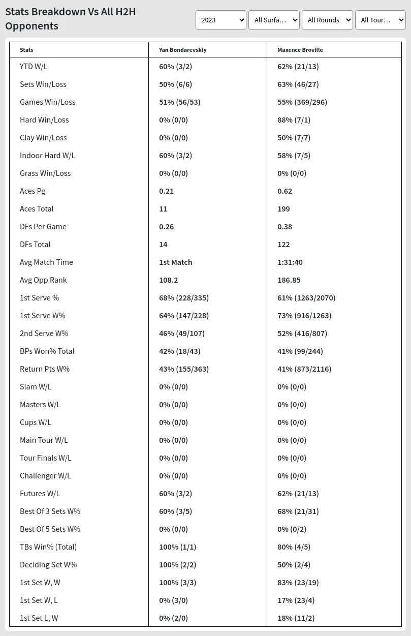 Yan Bondarevskiy Maxence Broville Prediction Stats 