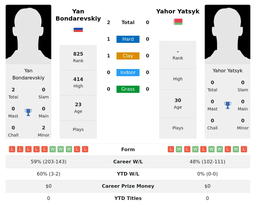 Bondarevskiy Yatsyk H2h Summary Stats 18th April 2024