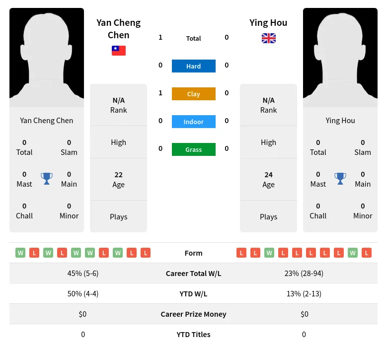 Chen Hou H2h Summary Stats 30th June 2024
