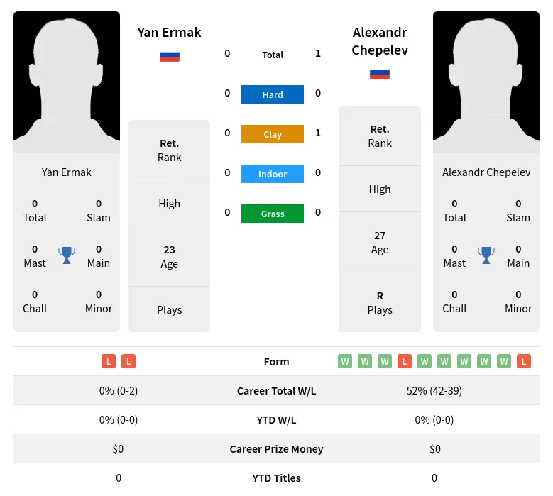 Chepelev Ermak H2h Summary Stats 20th April 2024