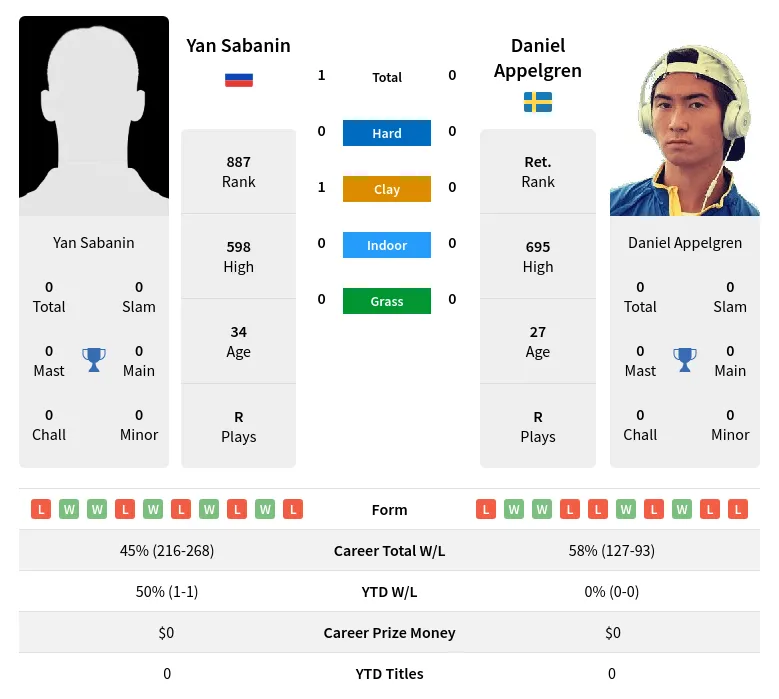 Sabanin Appelgren H2h Summary Stats 19th April 2024