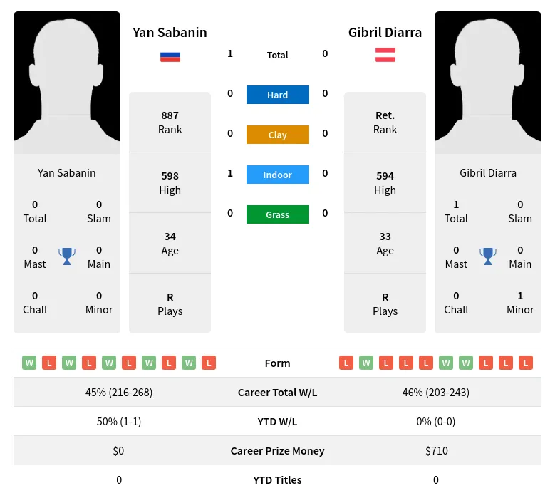 Sabanin Diarra H2h Summary Stats 18th April 2024