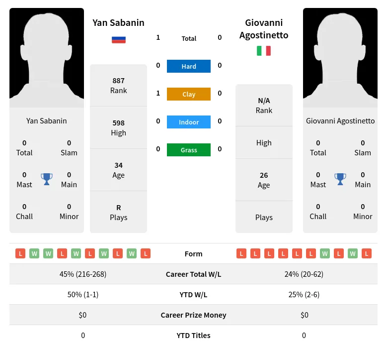 Sabanin Agostinetto H2h Summary Stats 29th March 2024