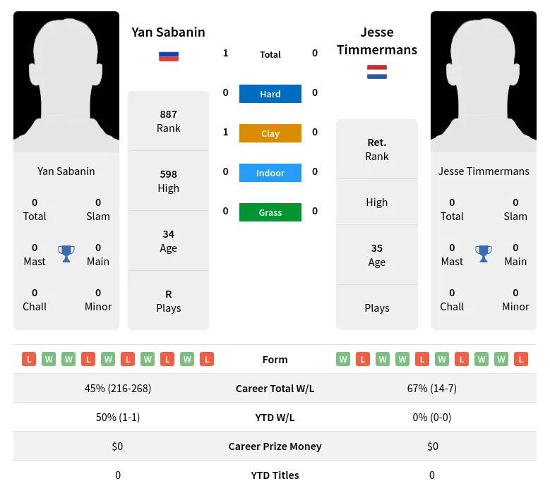 Timmermans Sabanin H2h Summary Stats 28th March 2024
