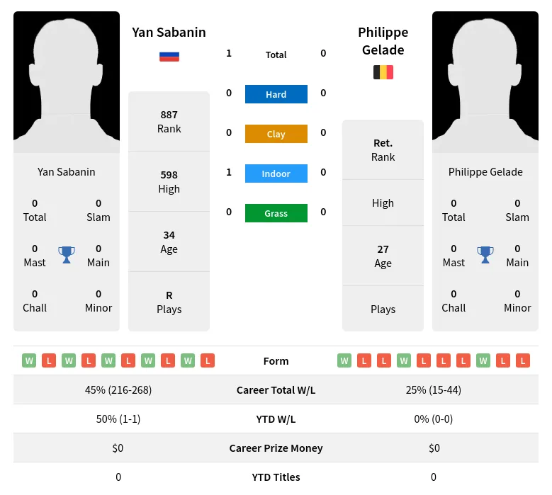 Sabanin Gelade H2h Summary Stats 23rd April 2024