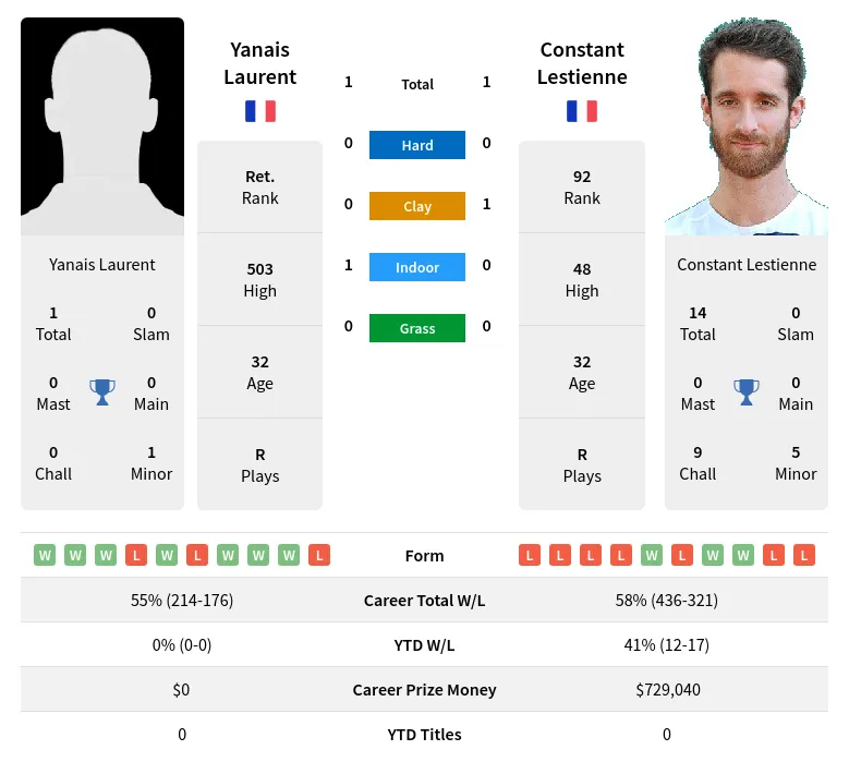 Laurent Lestienne H2h Summary Stats 29th March 2024