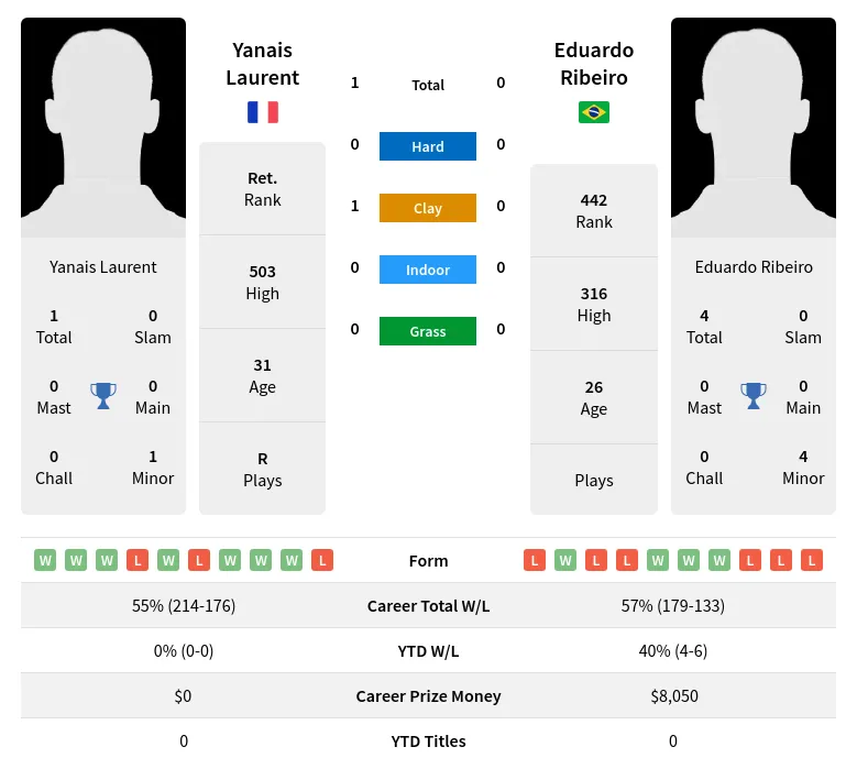 Laurent Ribeiro H2h Summary Stats 29th March 2024