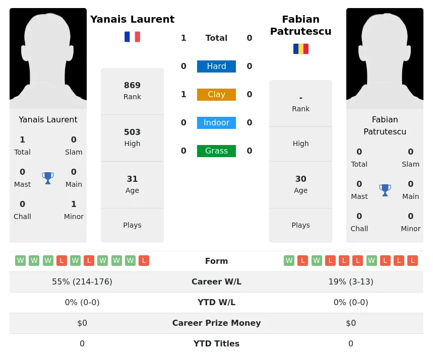 Laurent Patrutescu H2h Summary Stats 3rd July 2024