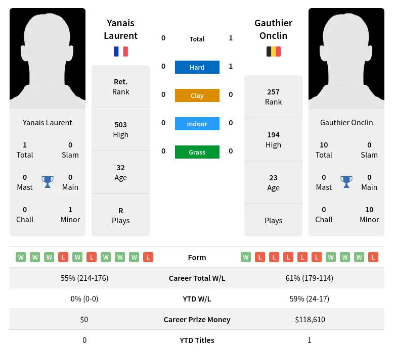 Onclin Laurent H2h Summary Stats 19th April 2024