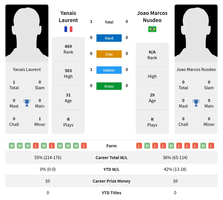 Laurent Nusdeo H2h Summary Stats 29th March 2024