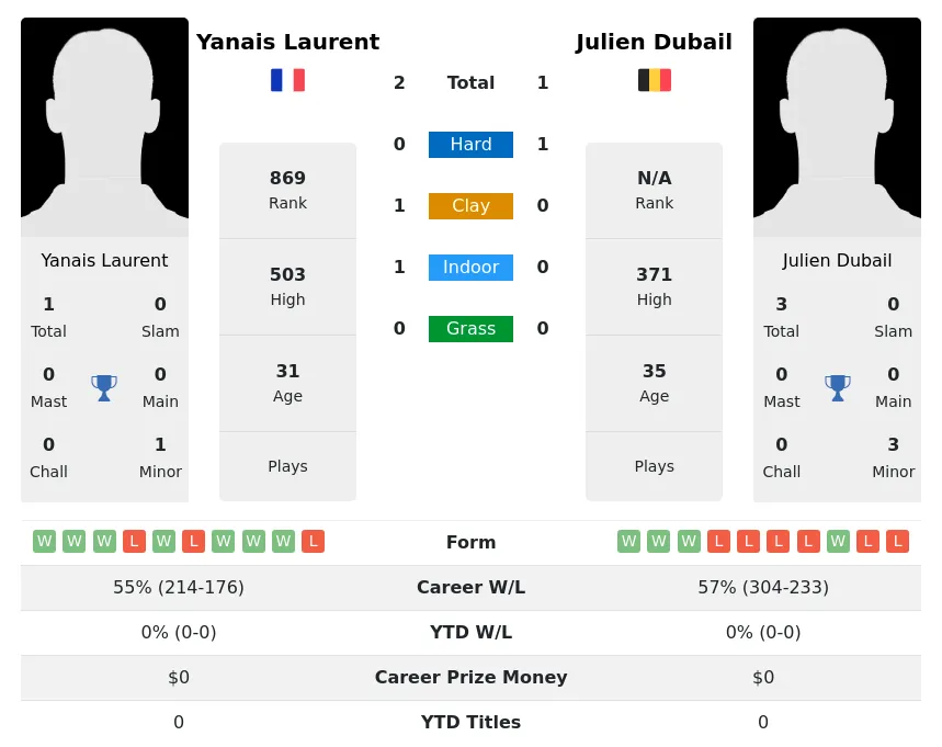 Laurent Dubail H2h Summary Stats 16th April 2024