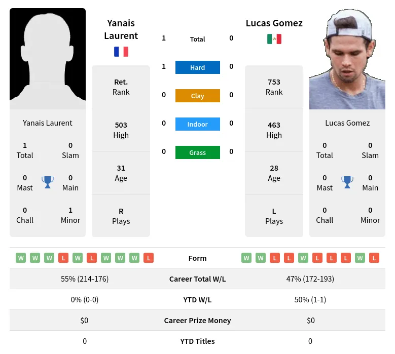 Laurent Gomez H2h Summary Stats 28th March 2024