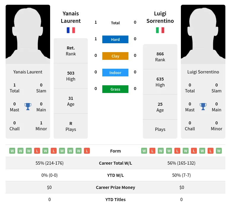 Laurent Sorrentino H2h Summary Stats 1st May 2024