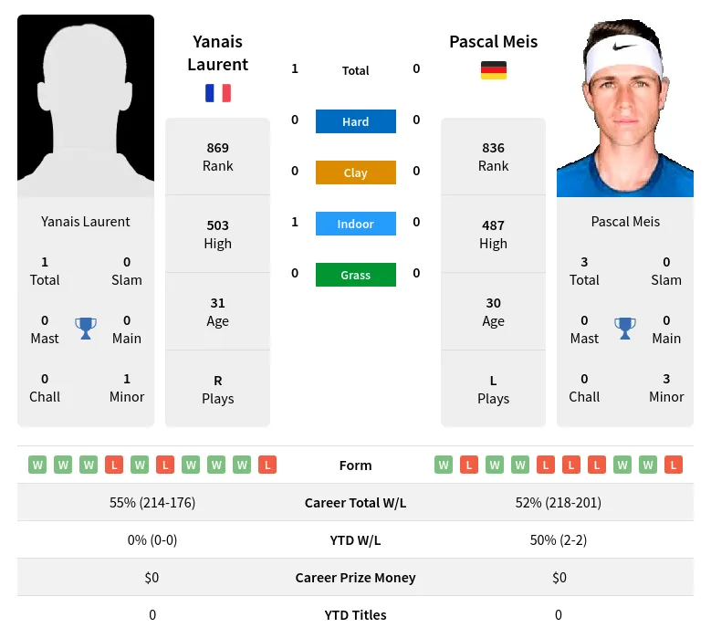 Laurent Meis H2h Summary Stats 19th April 2024