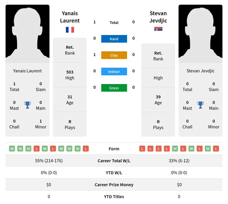 Laurent Jevdjic H2h Summary Stats 28th June 2024