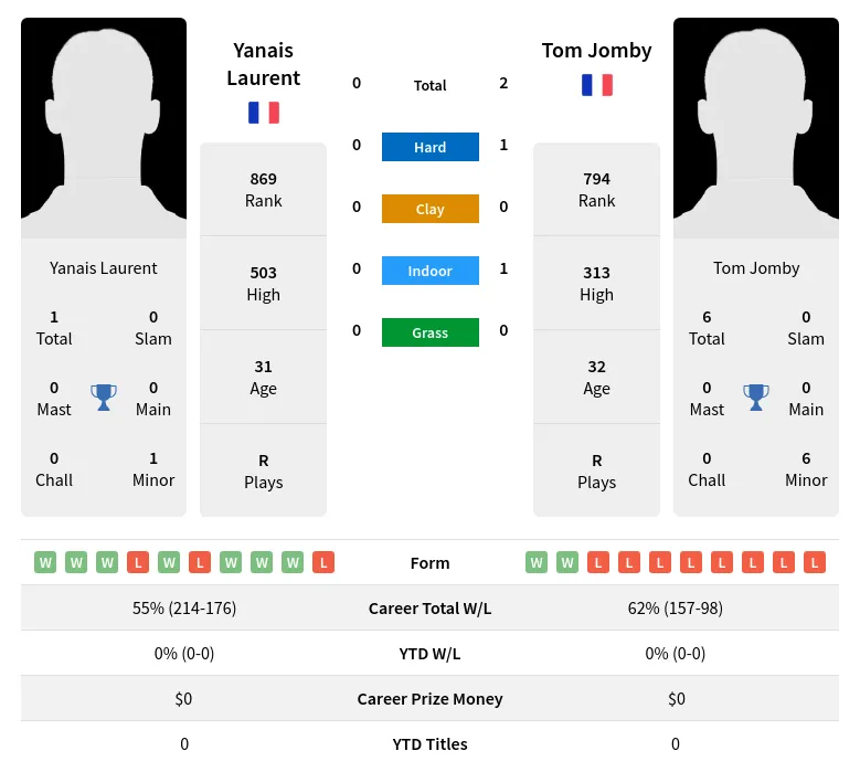 Jomby Laurent H2h Summary Stats 12th June 2024
