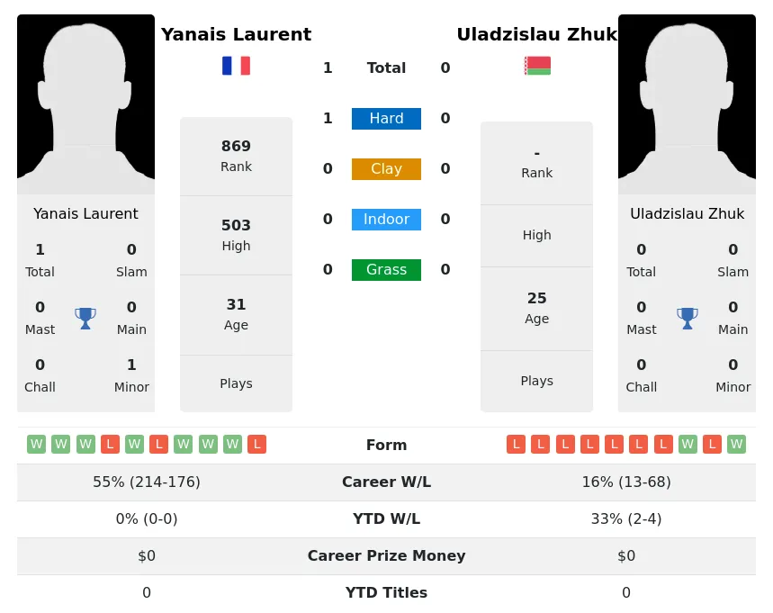 Laurent Zhuk H2h Summary Stats 23rd April 2024