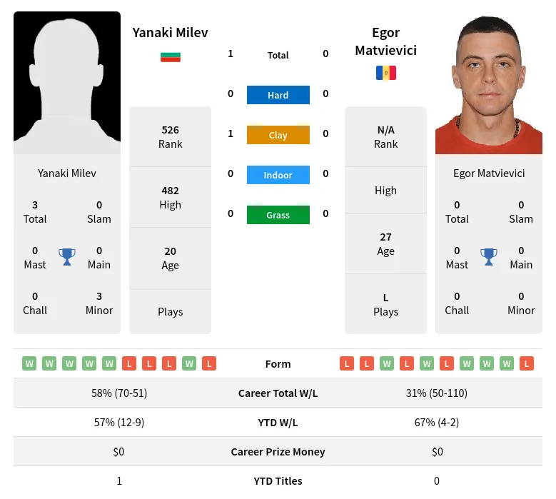Milev Matvievici H2h Summary Stats 28th March 2024