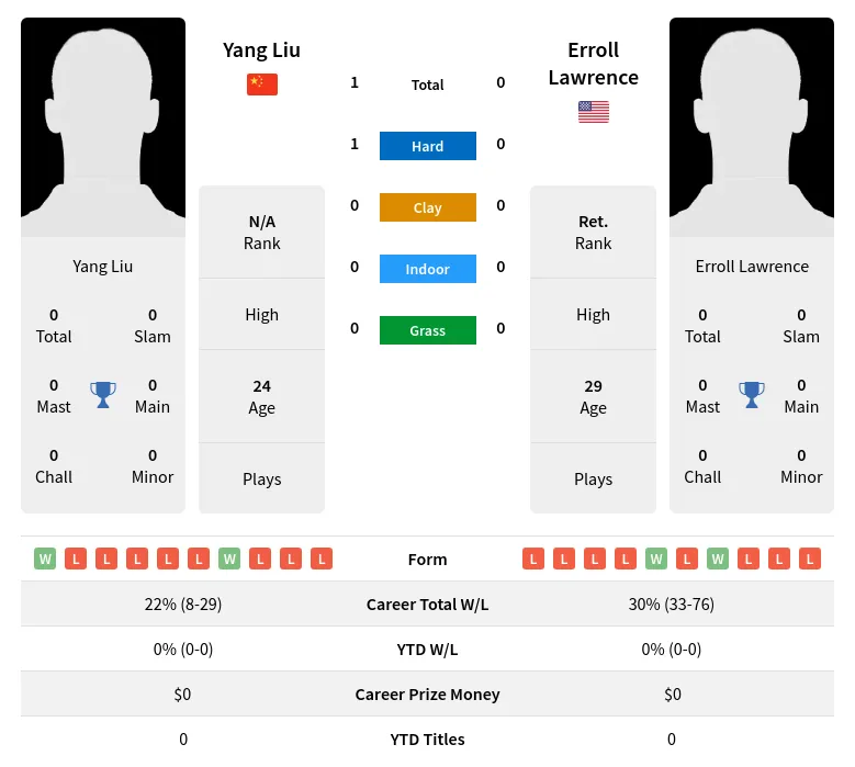 Liu Lawrence H2h Summary Stats 18th April 2024