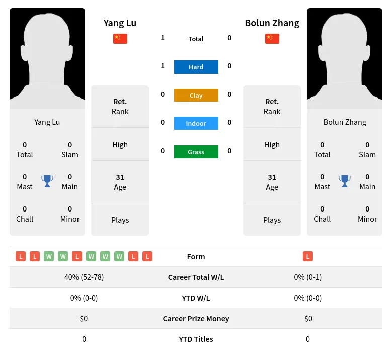 Lu Zhang H2h Summary Stats 19th April 2024