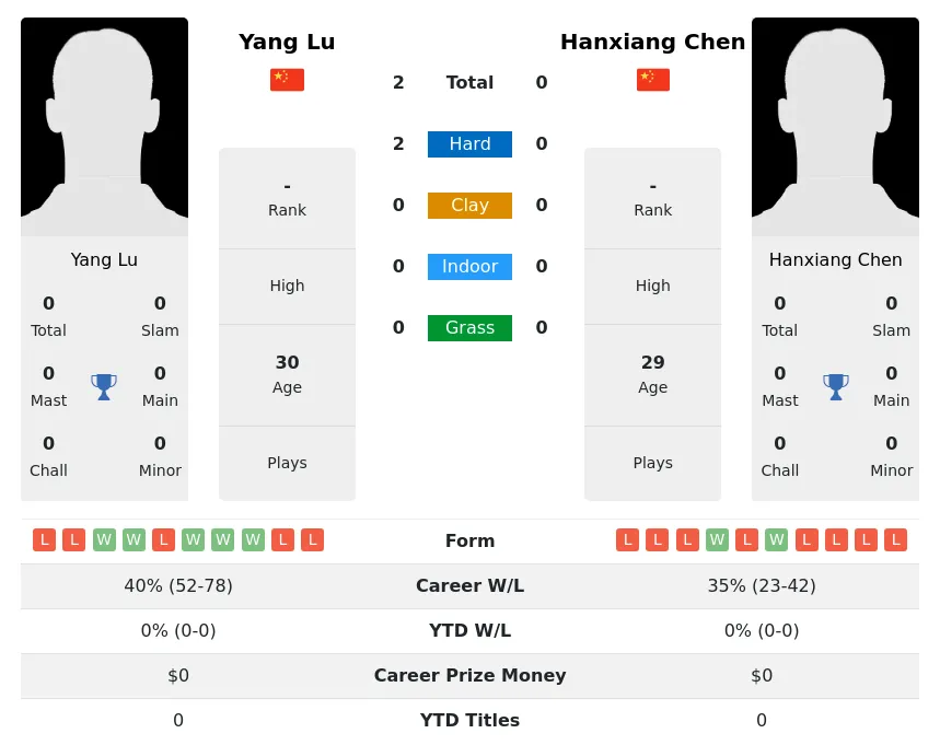 Lu Chen H2h Summary Stats 29th March 2024