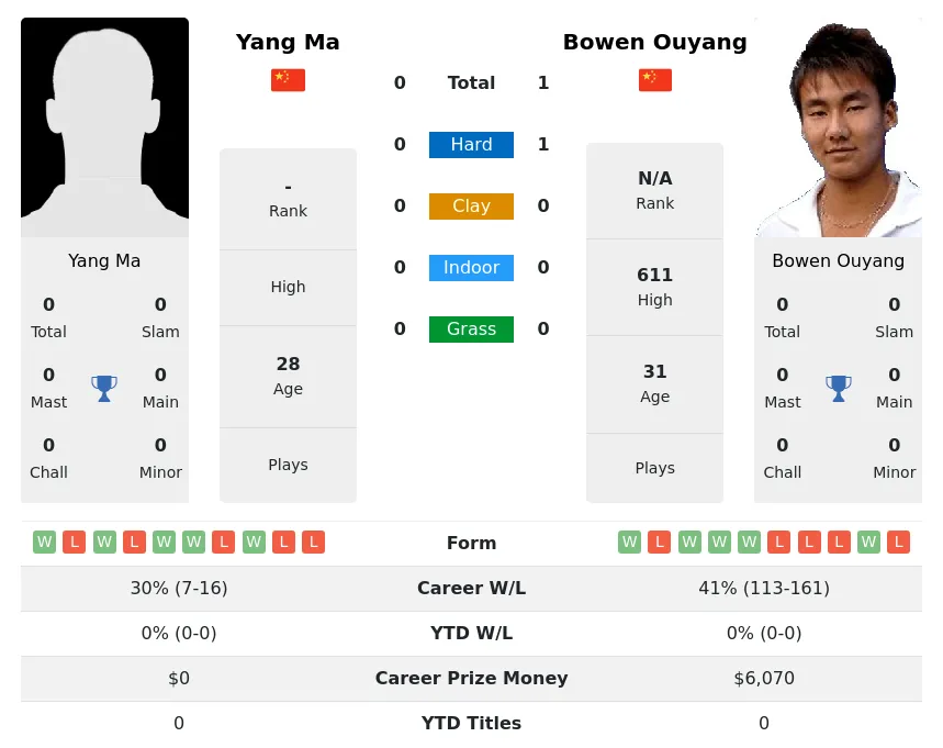 Ouyang Ma H2h Summary Stats 23rd June 2024
