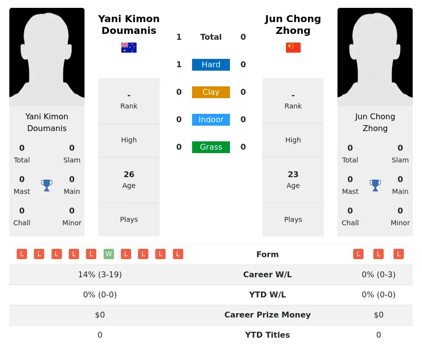 Doumanis Zhong H2h Summary Stats 20th June 2024