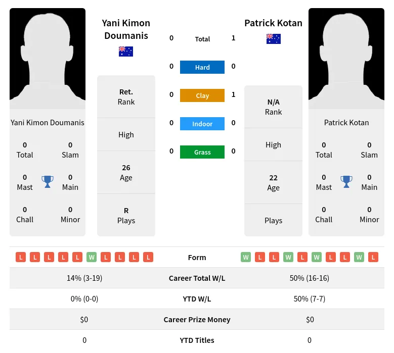 Kotan Doumanis H2h Summary Stats 15th June 2024